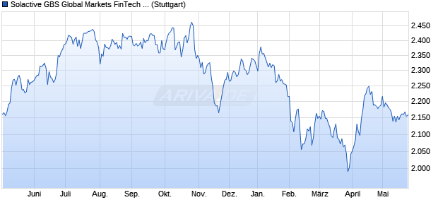 Solactive GBS Global Markets FinTech All Cap USD I. Chart