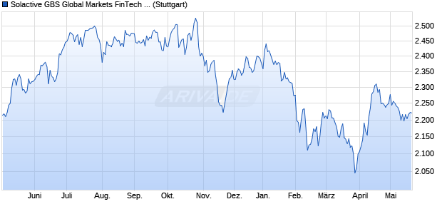 Solactive GBS Global Markets FinTech All Cap USD I. Chart