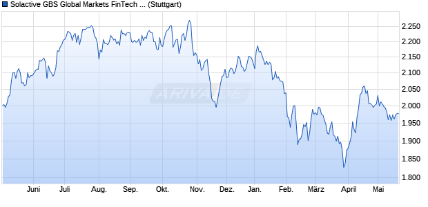 Solactive GBS Global Markets FinTech All Cap USD I. Chart