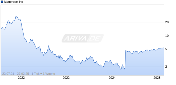 Matterport Inc Chart
