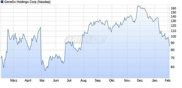 GeneDx Holdings Aktie Chart