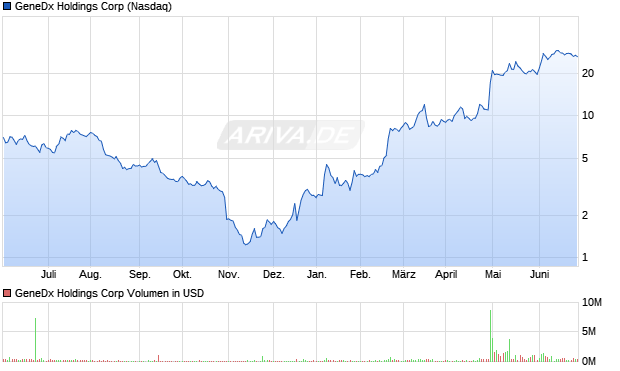 GeneDx Holdings Corp Aktie Chart