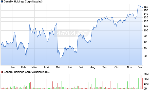 GeneDx Holdings Aktie Chart