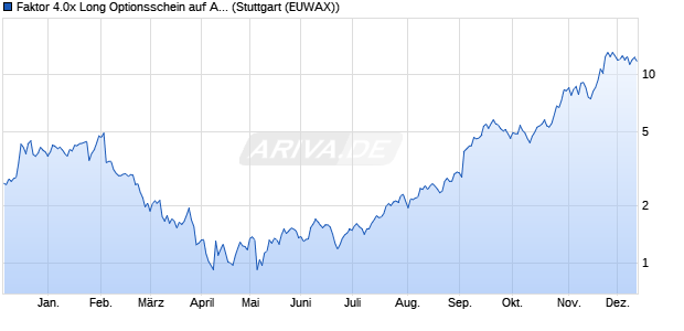 Faktor 4.0x Long Optionsschein auf Alphabet A [Morg. (WKN: MA86WX) Chart