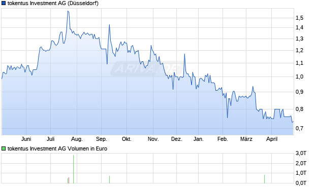 tokentus Investment Aktie Chart