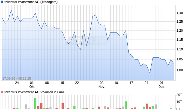 tokentus Investment Aktie Chart
