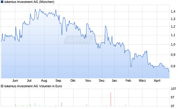 tokentus Investment Aktie Chart