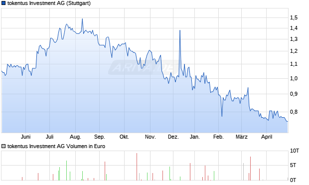 tokentus Investment Aktie Chart