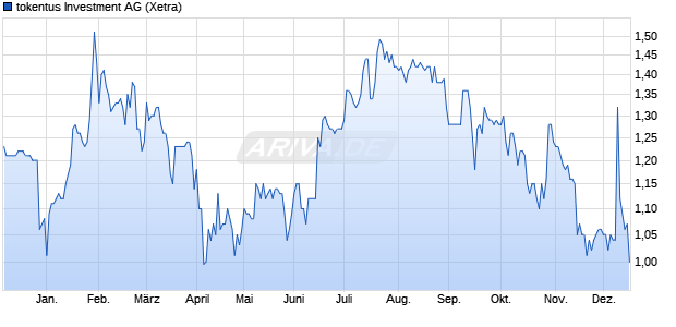 tokentus Investment Aktie Chart