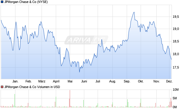 JPMorgan Chase Aktie Chart