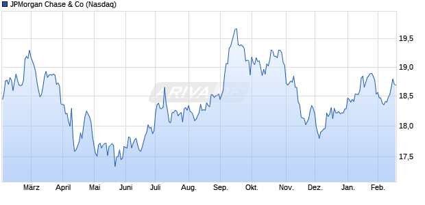 JPMorgan Chase Aktie Chart