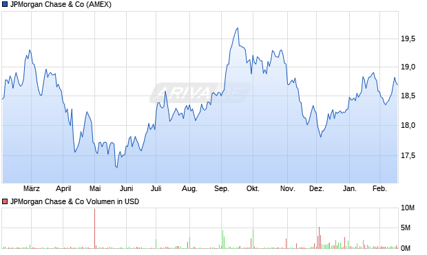 JPMorgan Chase Aktie Chart