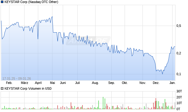 KEYSTAR Aktie Chart