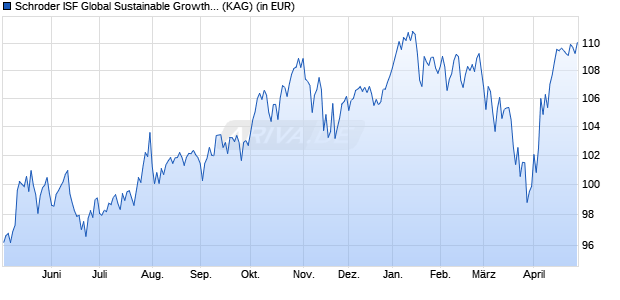 Performance des Schroder ISF Global Sustainable Growth USD C Dis (ISIN LU2357492623)