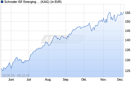 Performance des Schroder ISF Emerging Markets Value E Acc (ISIN LU2357492540)