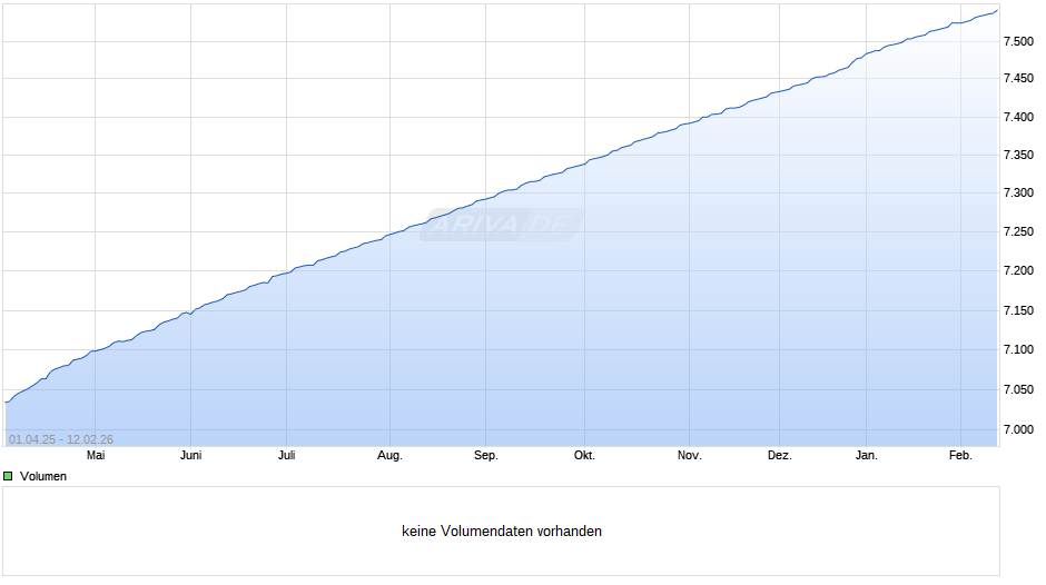 iShares eb.rexx® Governm. Germany 0-1yr UCITS ETF DE MXN H A Chart