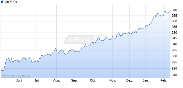 Performance des iShares eb.rexx&reg; Governm. Germany 0-1yr UCITS ETF DE MXN H A (WKN A2QP35, ISIN DE000A2QP356)