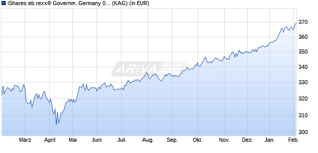 Performance des iShares eb.rexx&reg; Governm. Germany 0-1yr UCITS ETF DE MXN H A (WKN A2QP35, ISIN DE000A2QP356)