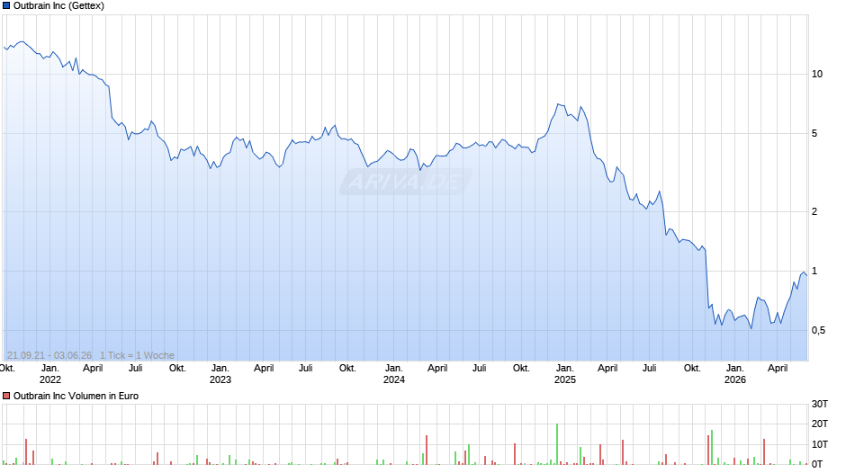 Outbrain Chart