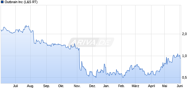 Outbrain Aktie Chart