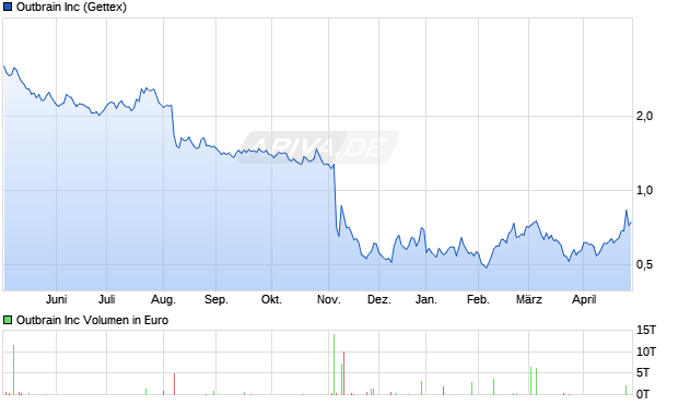 Outbrain Aktie Chart