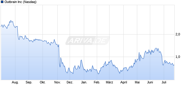 Outbrain Aktie Chart