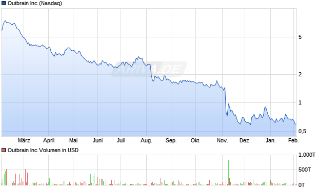 Outbrain Aktie Chart