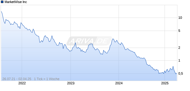 MarketWise Inc Chart