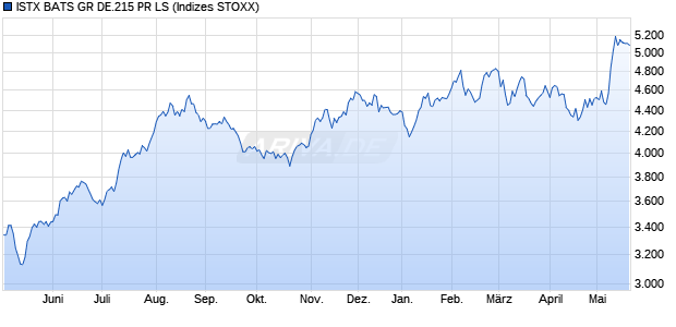 ISTX BATS GR DE.215 PR LS Chart