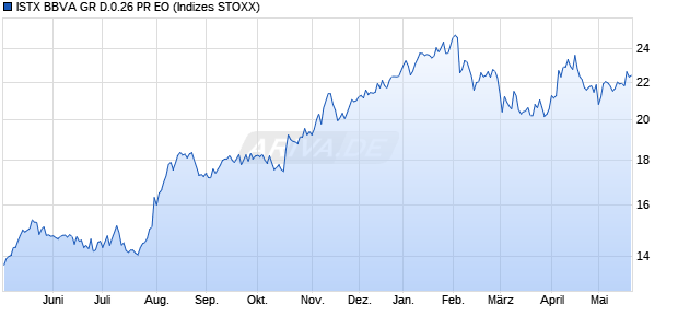 ISTX BBVA GR D.0.26 PR EO Chart