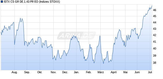 ISTX CS GR DE.1.43 PR EO Chart
