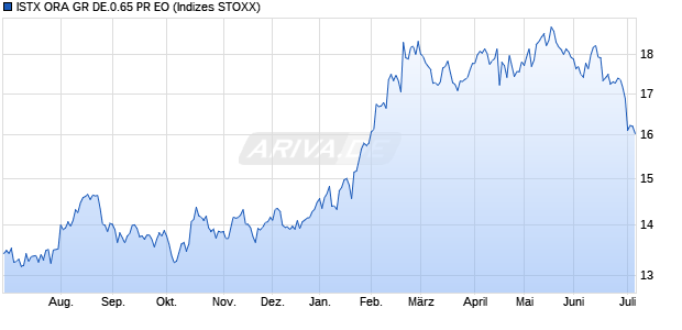 ISTX ORA GR DE.0.65 PR EO Chart