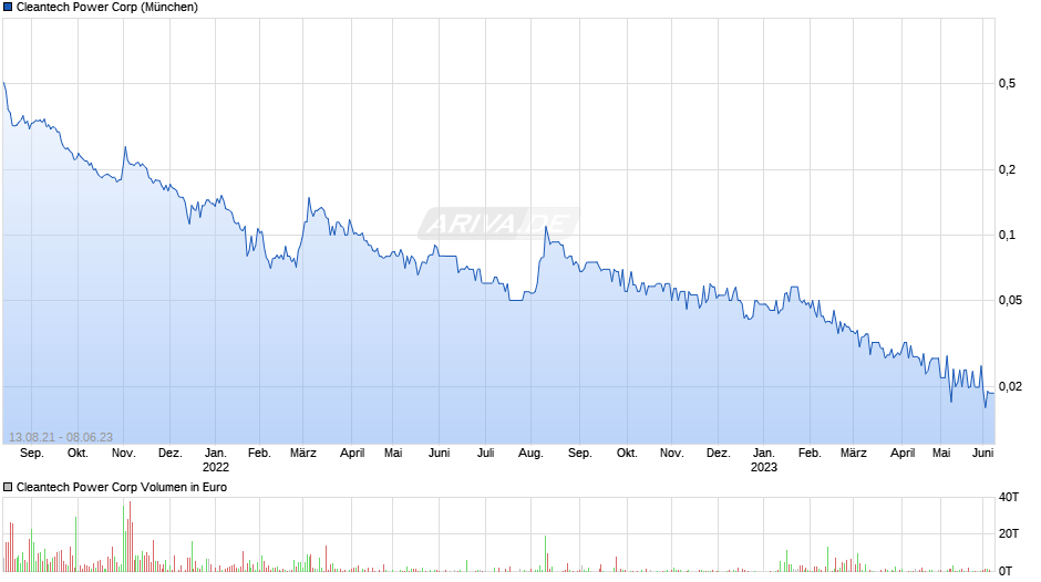 Cleantech Power Chart