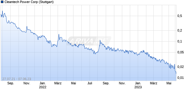 Cleantech Power Corp Chart