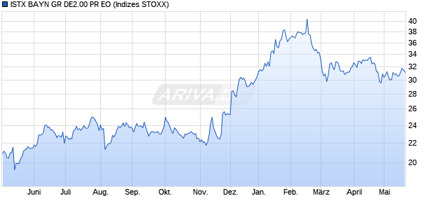 ISTX BAYN GR DE2.00 PR EO Chart