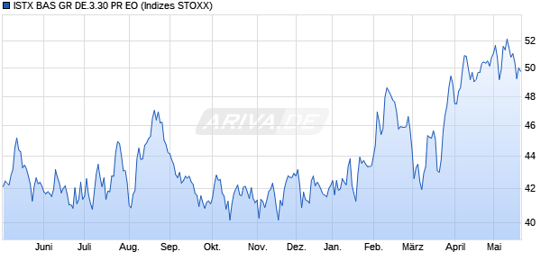 ISTX BAS GR DE.3.30 PR EO Chart