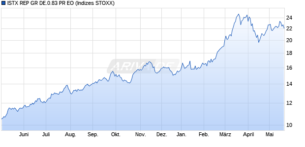ISTX REP GR DE.0.83 PR EO Chart