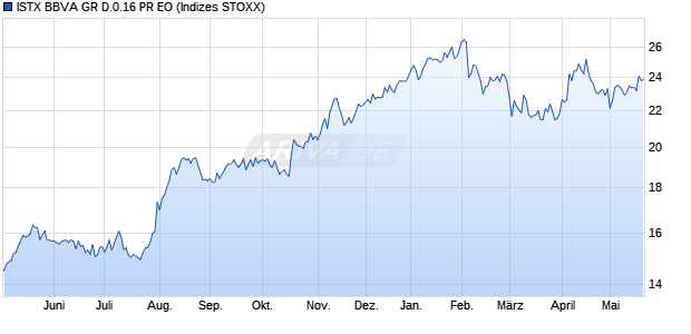 ISTX BBVA GR D.0.16 PR EO Chart