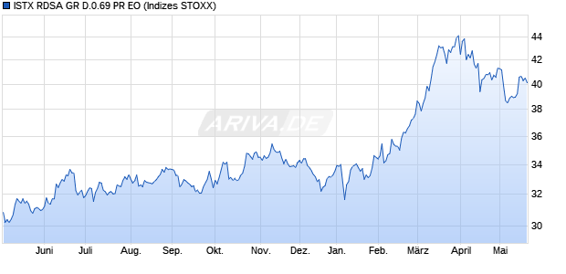 ISTX RDSA GR D.0.69 PR EO Chart
