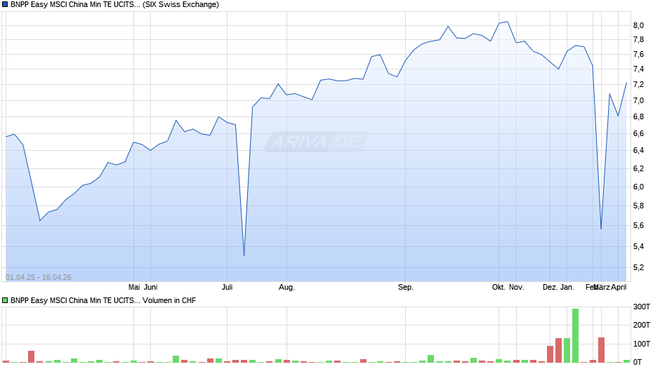 BNPP Easy MSCI China Min TE UCITS ETF C Chart