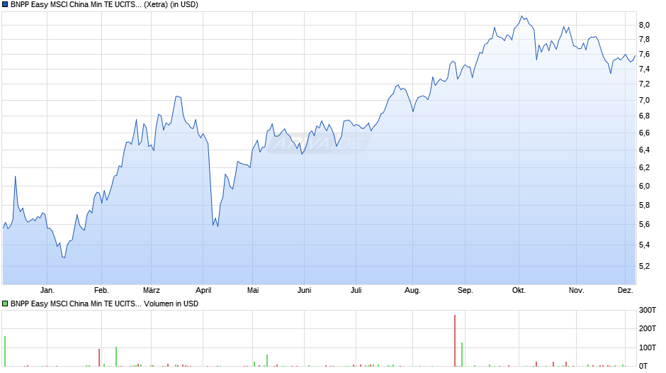 BNPP Easy MSCI China Min TE UCITS ETF C Chart