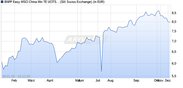 Performance des BNPP Easy MSCI China Min TE UCITS ETF C (WKN A3CT5B, ISIN LU2314312922)
