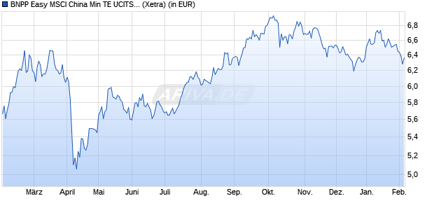 Performance des BNPP Easy MSCI China Min TE UCITS ETF C (WKN A3CT5B, ISIN LU2314312922)