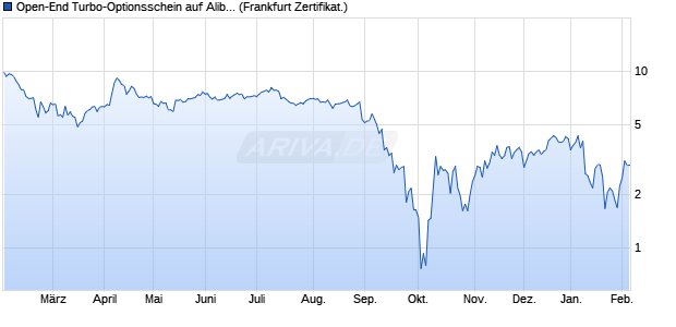 Open-End Turbo-Optionsschein auf Alibaba Group A. (WKN: VQ9YPC) Chart