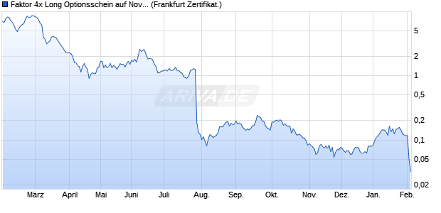 Faktor 4x Long Optionsschein auf Novo-Nordisk [Vont. (WKN: VQ9VQG) Chart