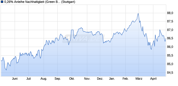 0,26% Anleihe Nachhaltigkeit (Green Bond) auf Festzi. (WKN LB2BGN, ISIN DE000LB2BGN7) Chart