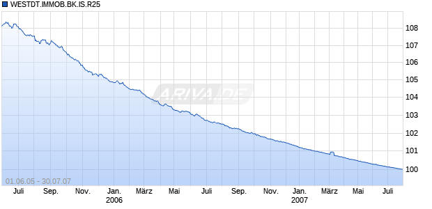 WESTDT.IMMOB.BK.IS.R25 Chart