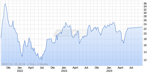 PowerSchool Holdings Inc Chart