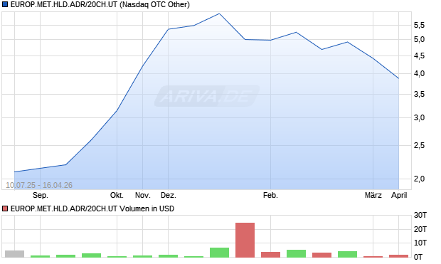 EUROP.MET.HLD.ADR/20CH.UT Aktie Chart