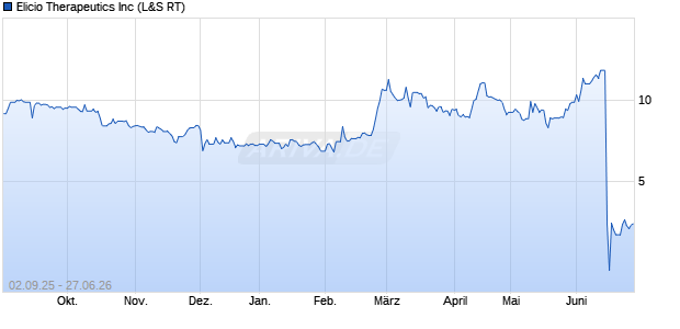 Elicio Therapeutics Aktie Chart